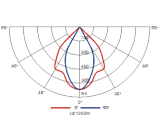 防爆外场强光泛光灯配光曲线图